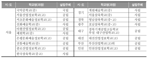 각종학교의 현황