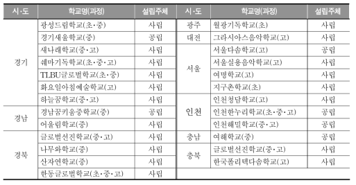 대안학교의 현황