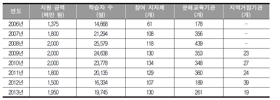 2006∼2013년 성인문해교육 지원사업 지원 금액 및 참여 현황(교육부･국가평생교육진흥원, 2014b, pp. 122-123)