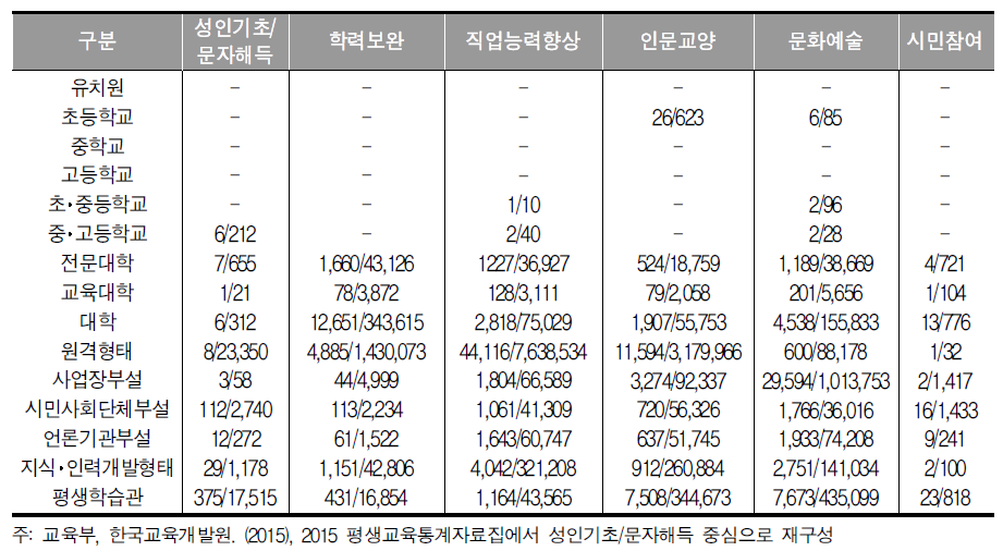 주제구분별 프로그램 수 및 학습자 수 현황(프로그램 수/학습자 수) (교육부･한국교육개발원, 2015, 재구성)