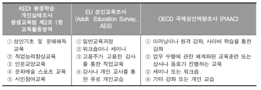 국내‧외 주요 평생교육 실태조사의 비형식교육 유형 구분(박성호 외, 2014, p. 22)