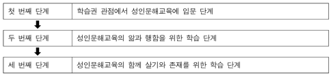 성인문해교육 학습자의 학습 과정