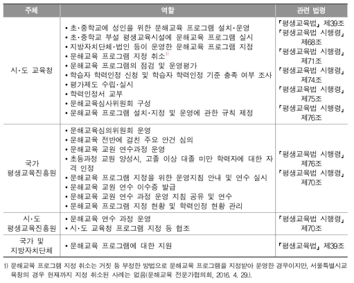 문해교육 학력인정 관련 주체와 역할(교육부･국가평생교육진흥원, 2014a, pp.15-16, 재구성)