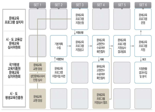 학력인정 문해교육 프로그램 지정 절차(국가평생교육진흥원, 2016, http://www.nile.or.kr에서 재구성. 2016. 1. 25. 검색)