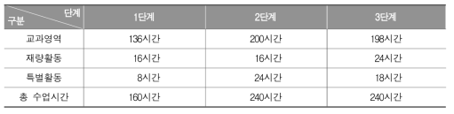 초등과정 문해교육 프로그램 시간 배당 기준(교육부･국가평생교육진흥원, 2014a, p.44)