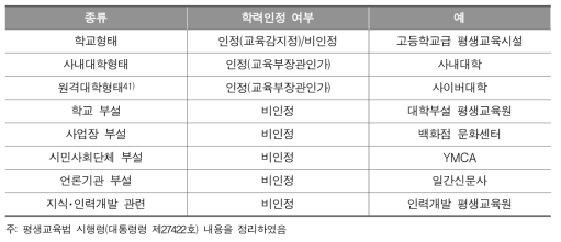 평생교육시설의 종류와 학력인정여부