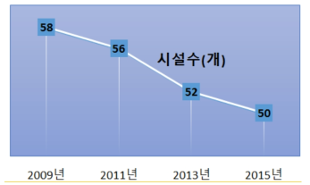 평생교육시설의 감소 추세