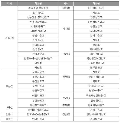 지역별 학력인정 평생교육시설 현황(교육부, 2016, http://www.moe.go.kr/ko/board/download.do?boardSeq=136254, 2016. 4. 23. 검색)