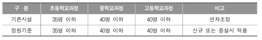 학급당 학생정원 기준(보통교실 66㎡기준)(인천광역시교육청, 2015, p. 17)