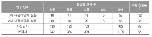 내용타당화, 사전검사, 본검사 응답 교사 수