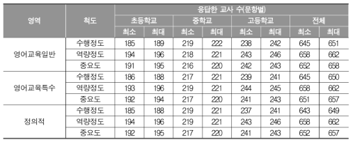 영어교사 역량실태 조사 분석에 사용한 응답 자료 수