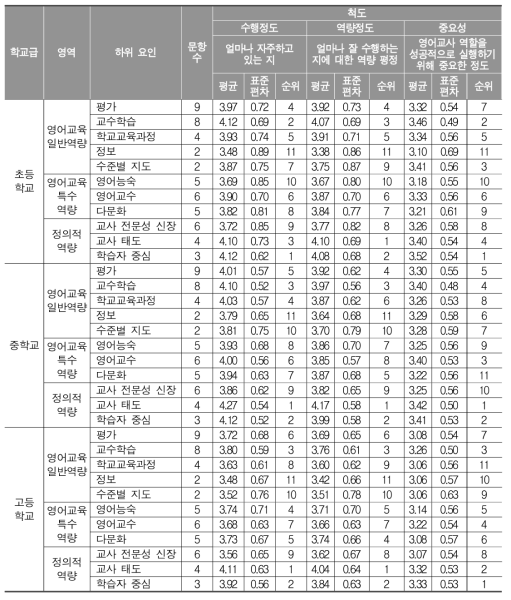 학교급별 영어교사 역량 하위 요인의 기초통계의 학교급별 분석