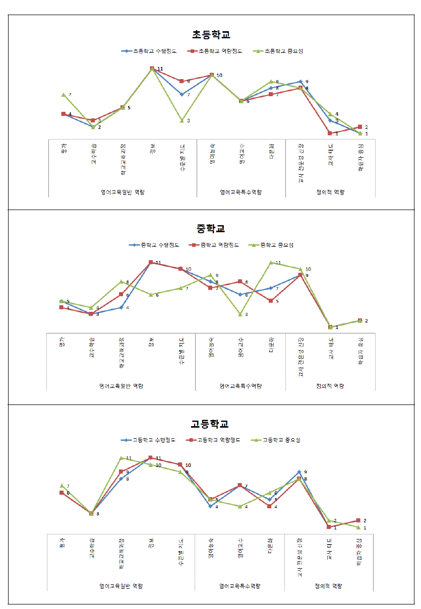 학교급별 하위 요인 평균 순위