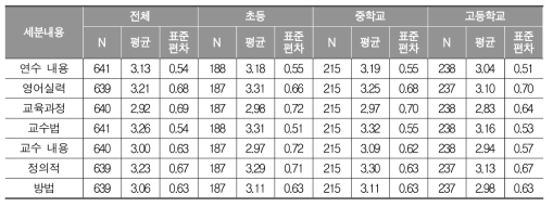 연수내용과 방법의 평균 표준편차