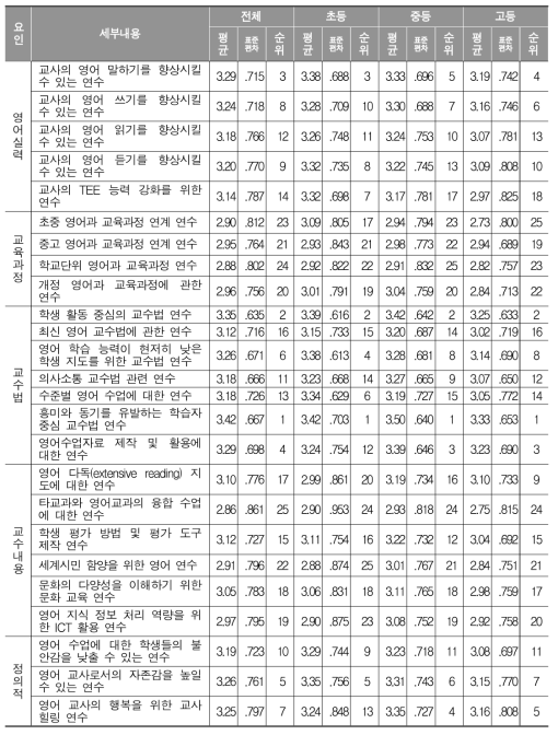 개별 연수 세부내용들의 전체 및 학교급별 필요성에 관한 기초통계치