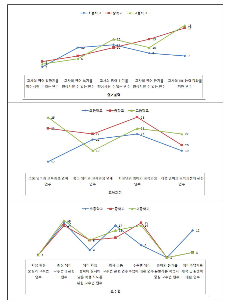 연수 세부내용과 방법 평균 순위(계속)