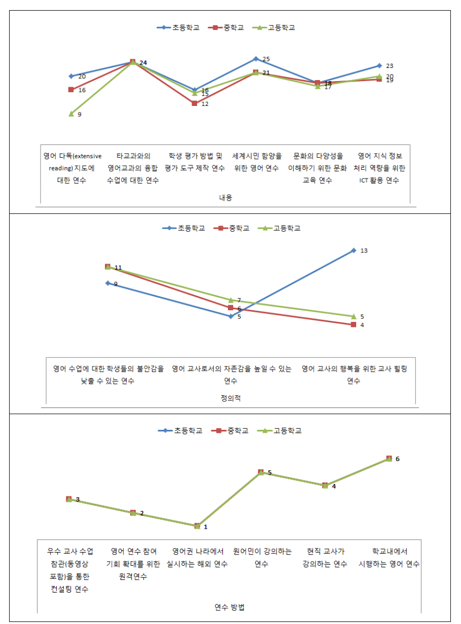 연수 세부내용과 방법 평균 순위