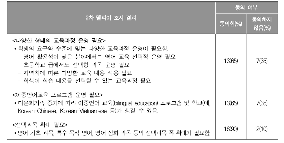 교육과정의 다원화가 영어 교과에 미치는 영향에 대한2차 델파이 조사에 동의하는지의 여부