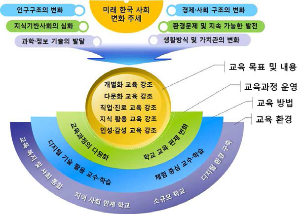 2030년 한국 사회 변화 추세에 따른 학교 교육 방향