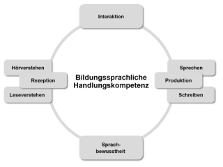 독일 교육과정의 언어 역량 관계도 출처: Bildungsserver berline-Brandenburg(2015). p. 5