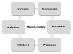 독일 교육과정의 미디어 역량 관계도 출처: Bildungsserver berline-Brandenburg(2015) p. 14