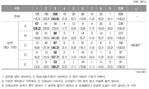 영어 학습에 어려움을 겪는 이유_학생