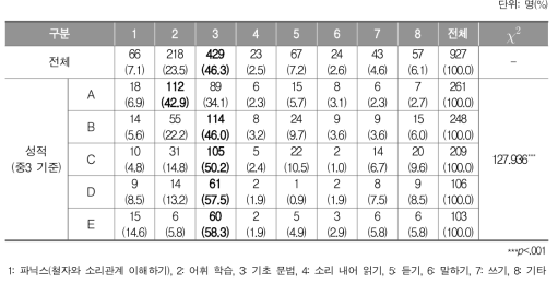 영어 학습에 어려움이 있는 학생들이 우선적으로 학습할 내용_학생