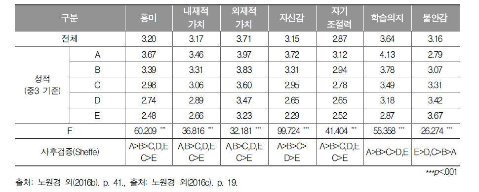 영어 학습에 대한 태도_학생