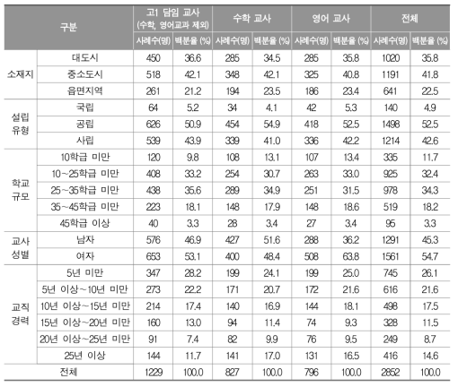 교사용 설문(1차) 응답자 분포