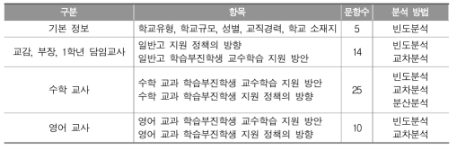 교사용 설문지(2차)의 구성