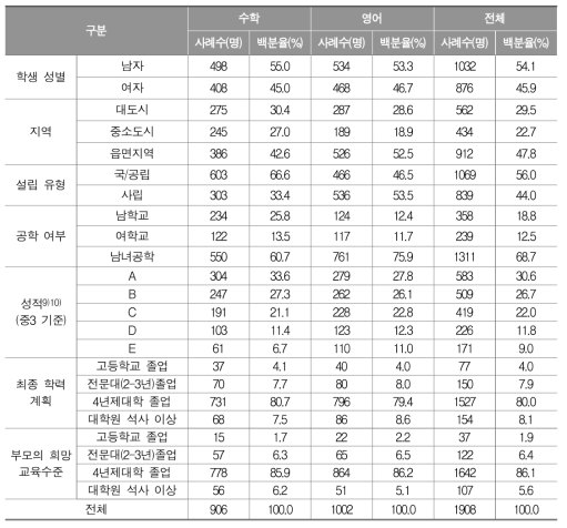 학생용 설문 응답자 분포