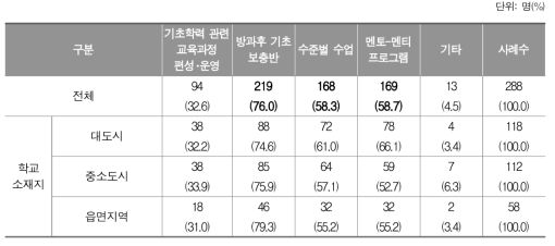 현재 운영 중인 학습부진학생 대상 프로그램(중복응답, 사례수=288)