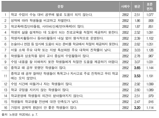 학교환경에 대한 인식 응답 결과 분석_교사