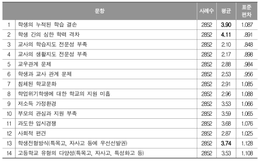 일반고 위기의 원인에 대한 인식 응답 결과 분석_교사