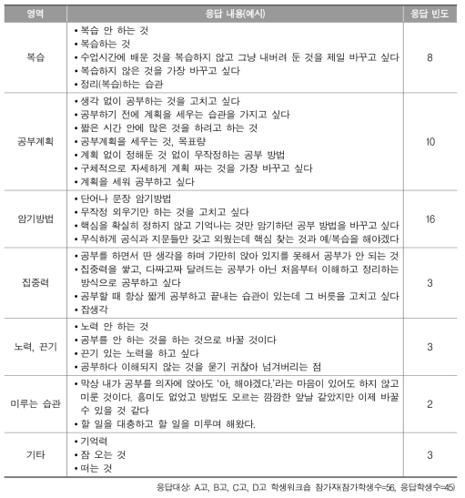 학생들이 가장 바꾸고 싶어하는 공부 방법