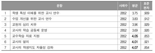 학습부진학생 지원(교사 지원)에 대한 응답 결과 분석_교사