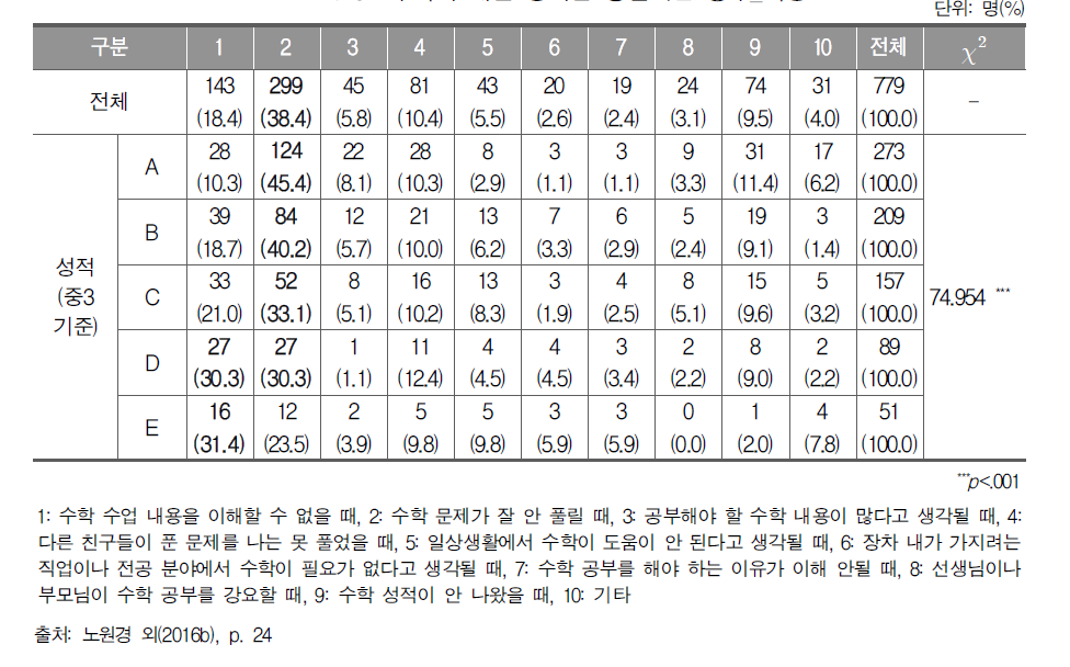 수학에 대한 흥미를 상실하는 경우_학생