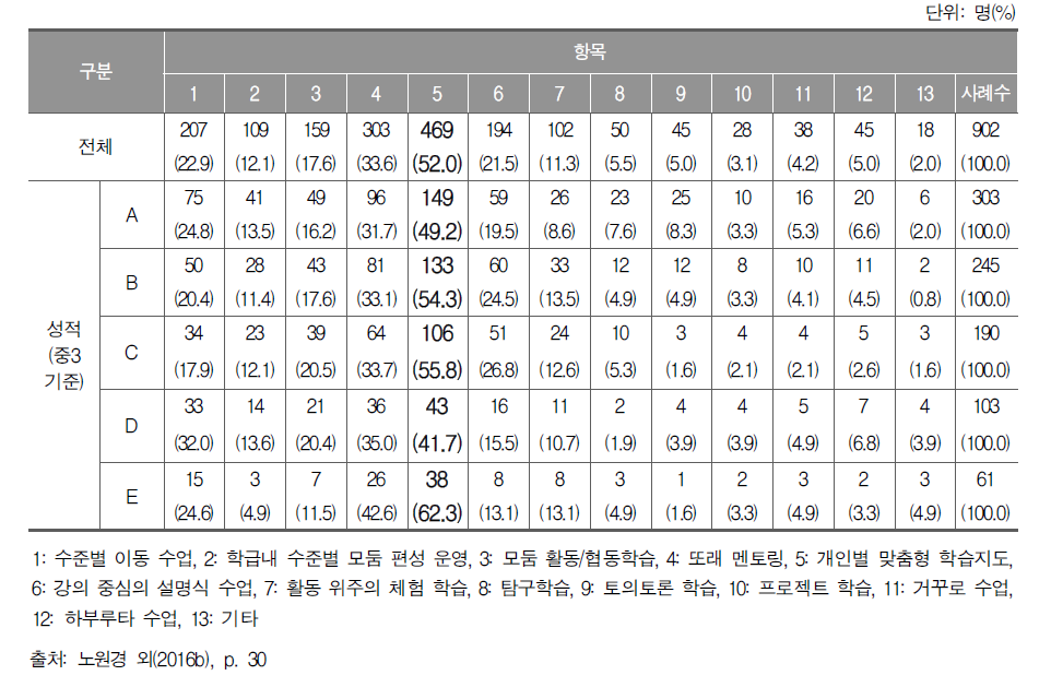 흥미로운 수학 수업 방식_학생(중복 응답, 사례수=902)