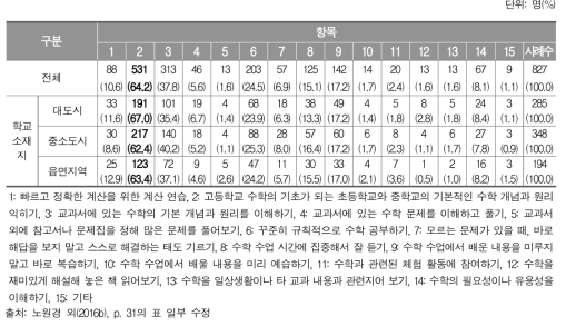 수학 학습부진학생들의 수학 실력 향상 방안_교사(중복 응답, 사례수=827)