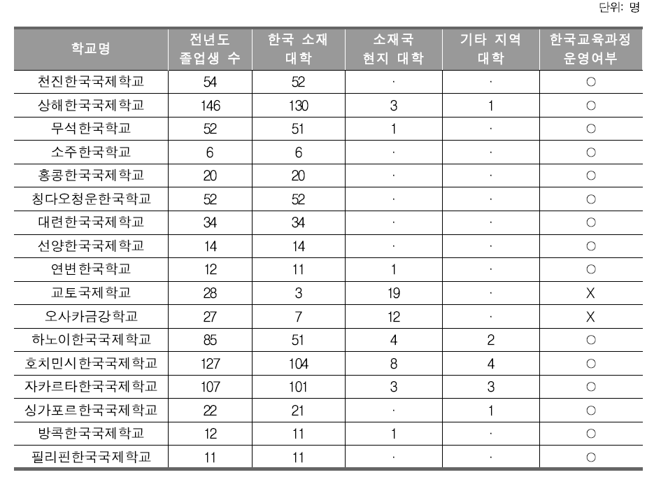 재외 한국학교 고등학교 과정의 졸업생 진학 현황