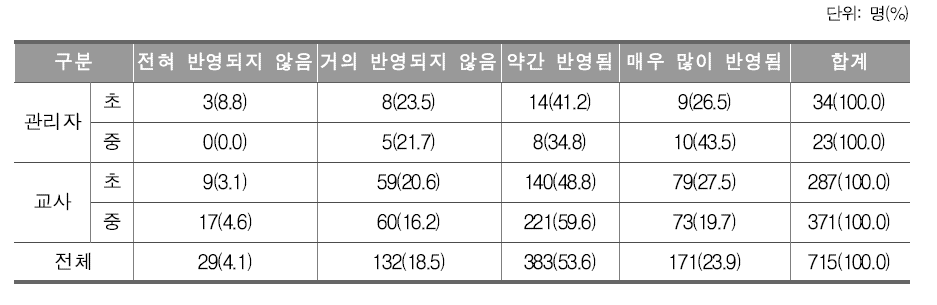 재외 한국학교 교과 교육과정에 소재국 특성을 반영하는 정도