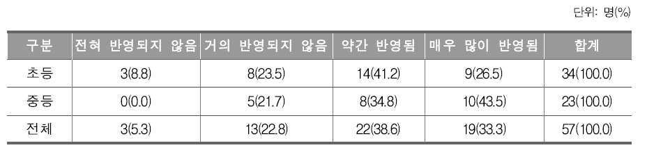 교과 교육과정에 소재국 특성을 반영하는 정도에 대한 관리자 응답