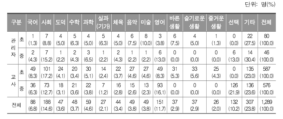 재외 한국학교에서 소재국 특성을 반영하는 교과 (복수 응답 가능)