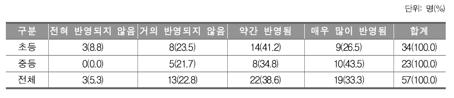 창의적 체험활동에 소재국 특성을 반영한 정도에 대한 관리자 응답