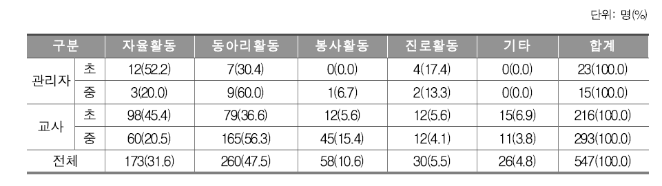 창의적 체험활동 중 소재국 특성이 가장 많이 반영된 영역