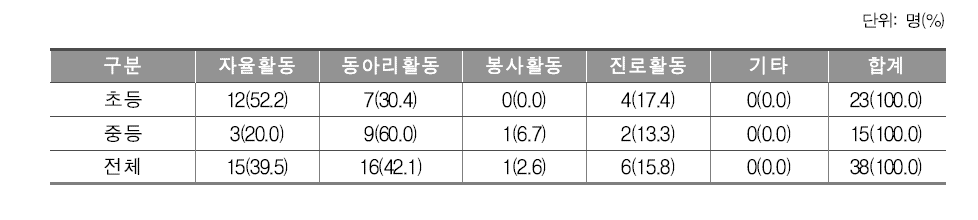 창의적 체험활동 중 소재국 특성 반영 영역에 대한 관리자 응답