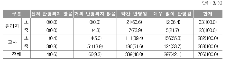 학부모의 의견 반영 정도