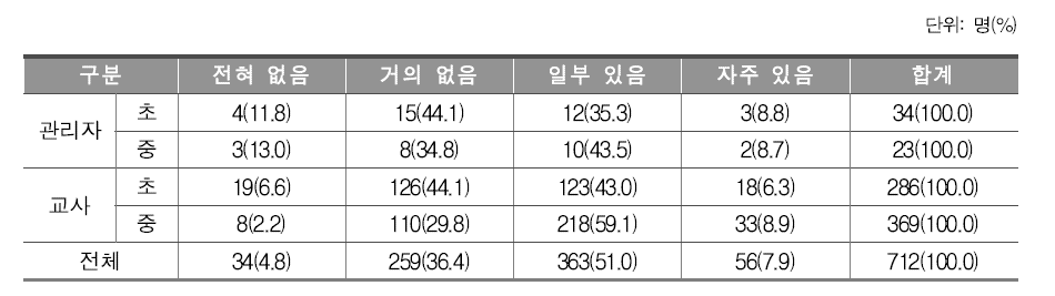 학부모의 의견이 학교 교육과정 운영을 저해하는 정도