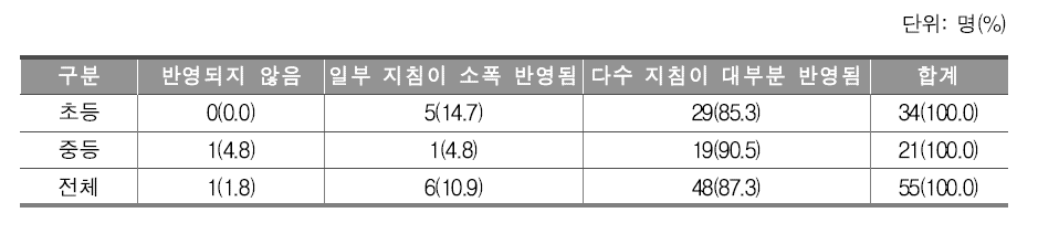 재외 한국학교 교육과정 편성ㆍ운영 지침 중점사항이 반영된정도