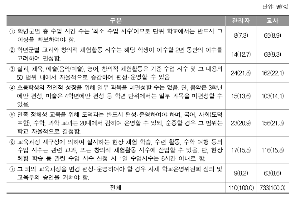 초등학교 교육과정 편성 운영 중점과 관련하여 강조될 필요가 있는 지침